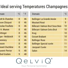Tableau indiquant a quelle température boire le champagne, avec des recommandations pour divers domaines comme Moët & Chandon (8°C) et Salon (14°C).