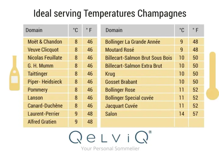 Tableau indiquant a quelle température boire le champagne, avec des recommandations pour divers domaines comme Moët & Chandon (8°C) et Salon (14°C).