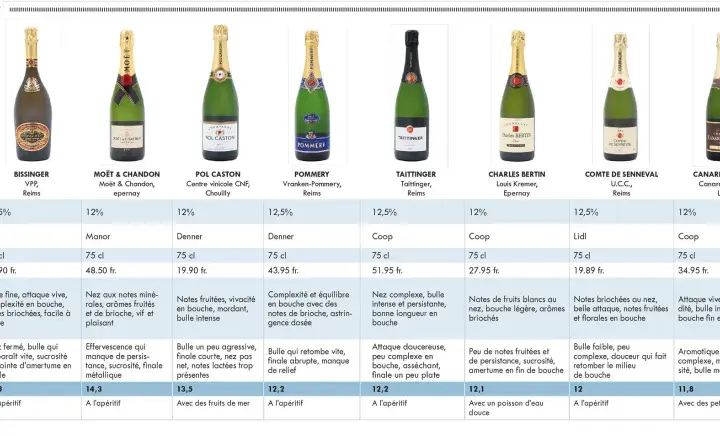 Comparaison de différents types de champagne : prix, notes et caractéristiques pour vous aider à choisir.