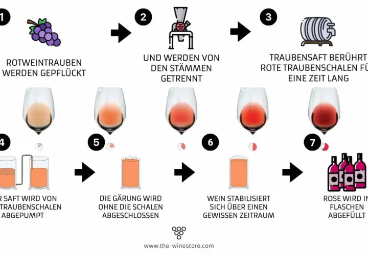 Le vin rosé est fait en laissant le jus de raisin rouge macérer brièvement avec les peaux, puis en séparant le jus pour la fermentation.