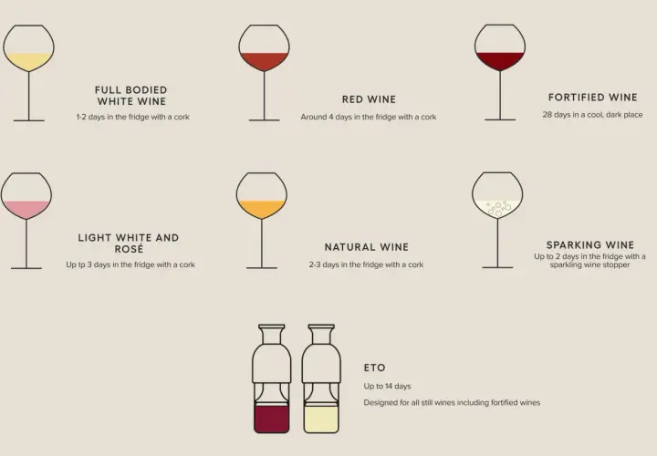 Infographie sur combien de temps se garde une bouteille de vin fermée : blancs corsés (1-2j), rouges (4j), rosés (3j), pétillants (2j), naturels (2-3j), fortifiés (28j).