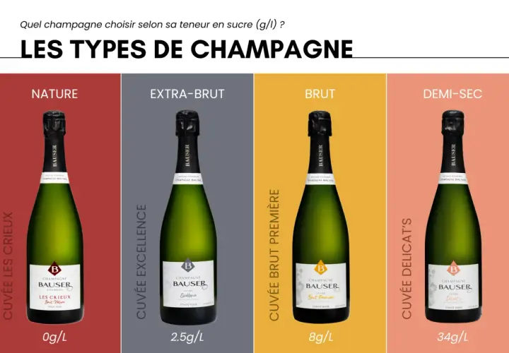 Les différentes bouteilles de champagne Bausser : Nature (0g/L), Extra-Brut (2.5g/L), Brut (8g/L) et Demi-Sec (34g/L).