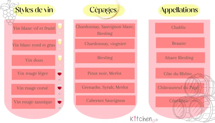 Tableau comparatif des vins : styles, cépages et appellations. Le vin rouge du sud de la France est représenté par des cépages comme le Grenache, Syrah, Merlot et des appellations telles que Châteauneuf du Pape.
