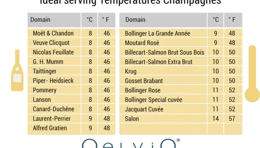 Tableau indiquant a quelle température boire le champagne, avec des recommandations pour divers domaines comme Moët & Chandon (8°C) et Salon (14°C).