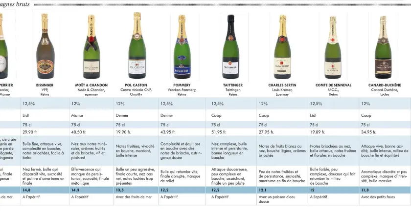 Comparaison de différents types de champagne : prix, notes et caractéristiques pour vous aider à choisir.