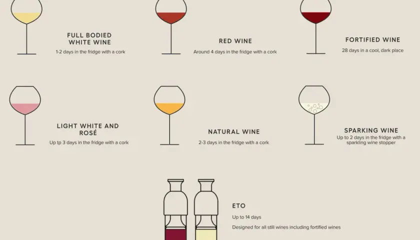 Infographie sur combien de temps se garde une bouteille de vin fermée : blancs corsés (1-2j), rouges (4j), rosés (3j), pétillants (2j), naturels (2-3j), fortifiés (28j).