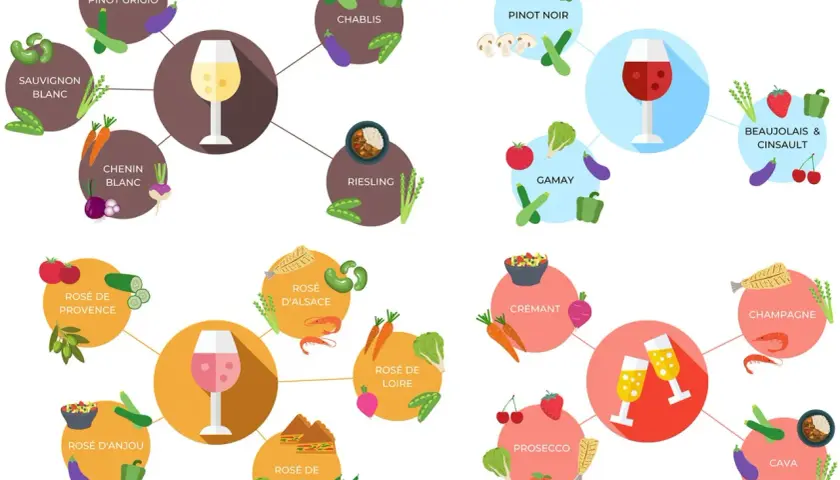 Schéma des vins et accords mets : le Pinot Blanc s'associe bien avec des légumes comme les haricots verts, les tomates et les courgettes.