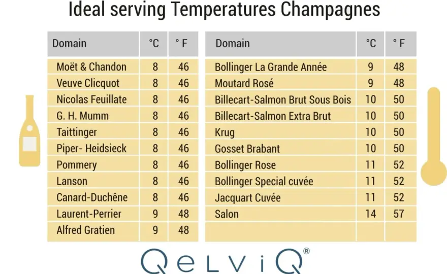 À quelle température servir le champagne pour qu'il s'ouvre vraiment ?