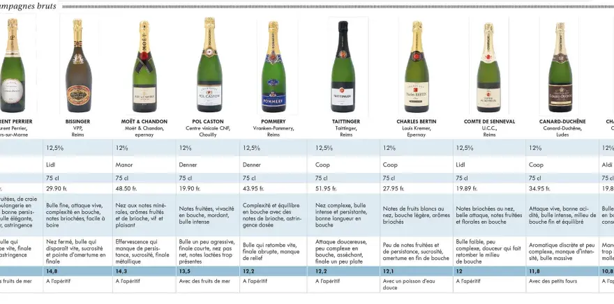 Les types de champagne pour choisir la bonne bouteille