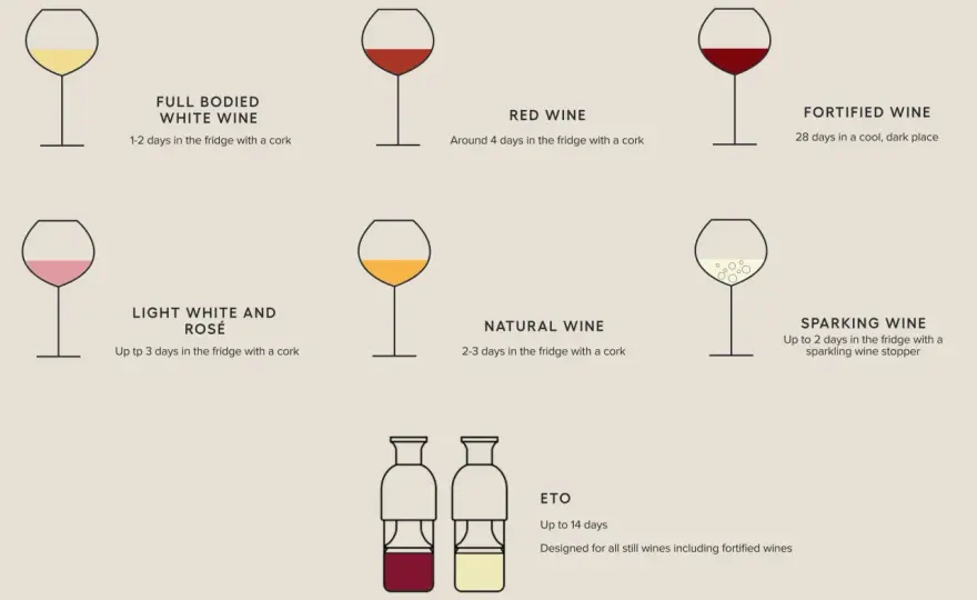 Combien de temps se garde une bouteille de vin fermée ?