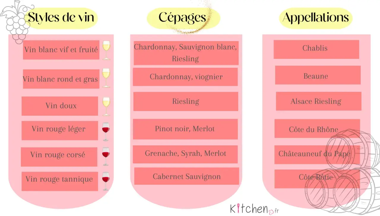 Tableau comparatif des vins : styles, cépages et appellations. Le vin rouge du sud de la France est représenté par des cépages comme le Grenache, Syrah, Merlot et des appellations telles que Châteauneuf du Pape.