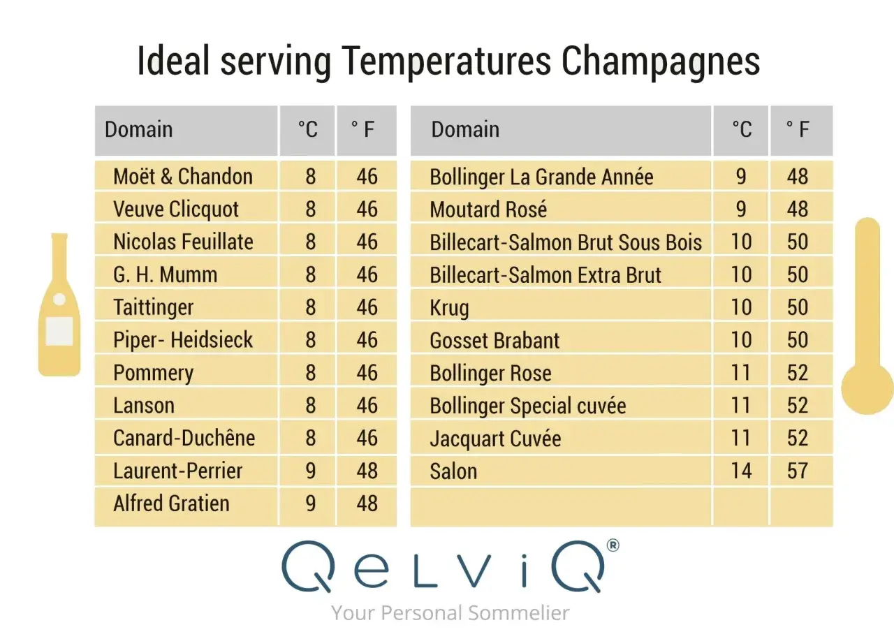 Tableau indiquant a quelle température boire le champagne, avec des recommandations pour divers domaines comme Moët & Chandon (8°C) et Salon (14°C).
