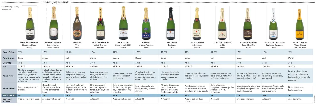 Comparaison de différents types de champagne : prix, notes et caractéristiques pour vous aider à choisir.