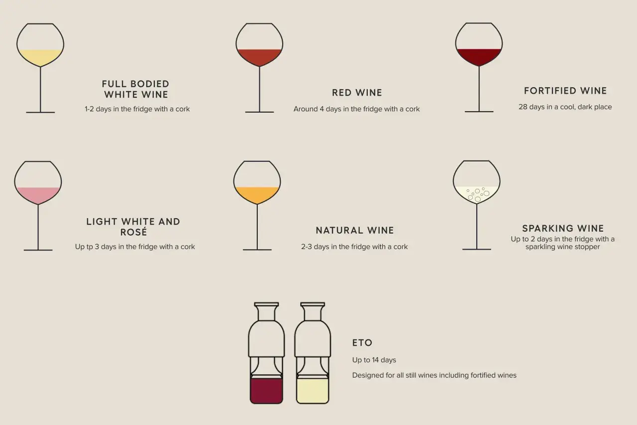 Infographie sur combien de temps se garde une bouteille de vin fermée : blancs corsés (1-2j), rouges (4j), rosés (3j), pétillants (2j), naturels (2-3j), fortifiés (28j).