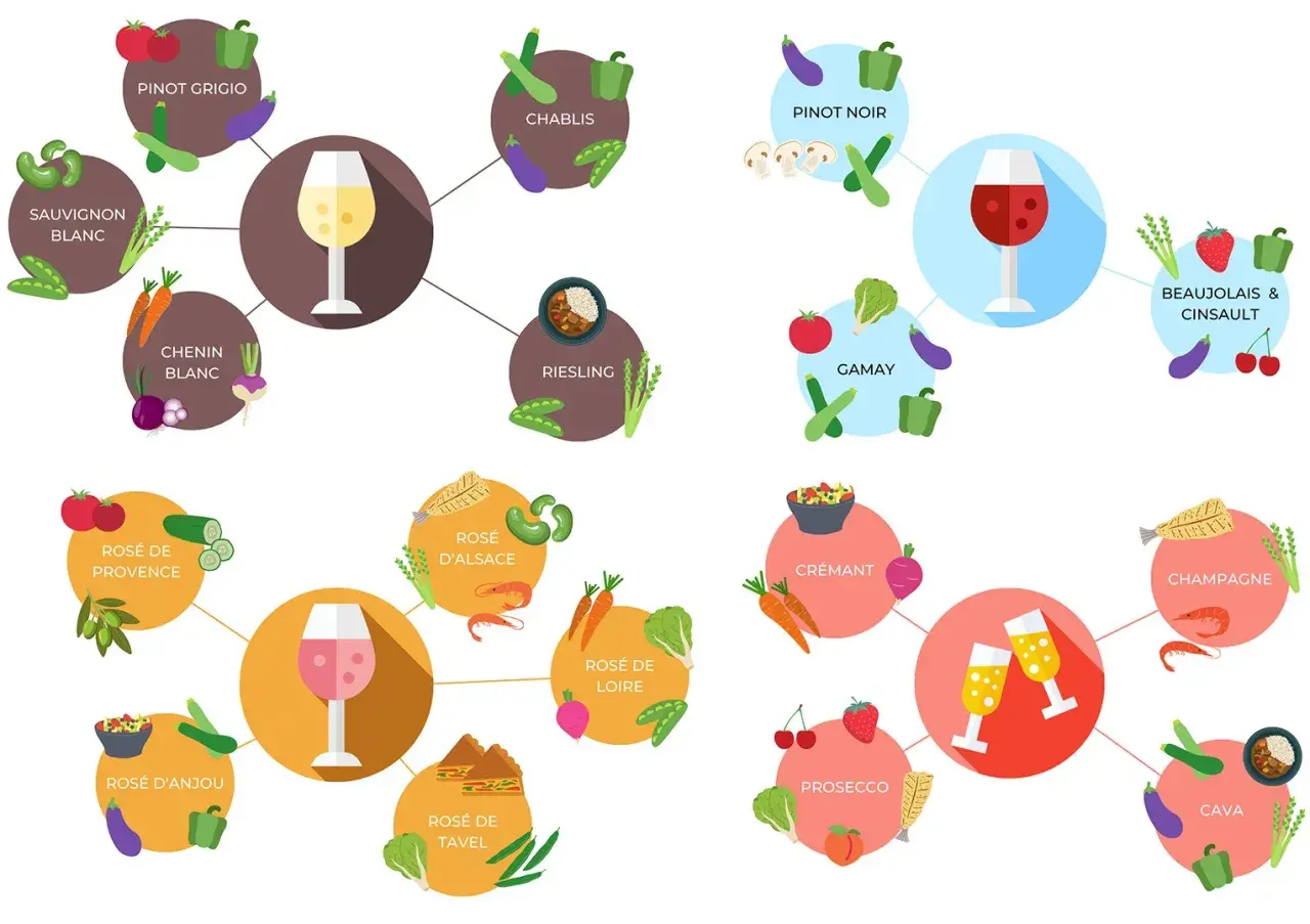 Schéma des vins et accords mets : le Pinot Blanc s'associe bien avec des légumes comme les haricots verts, les tomates et les courgettes.