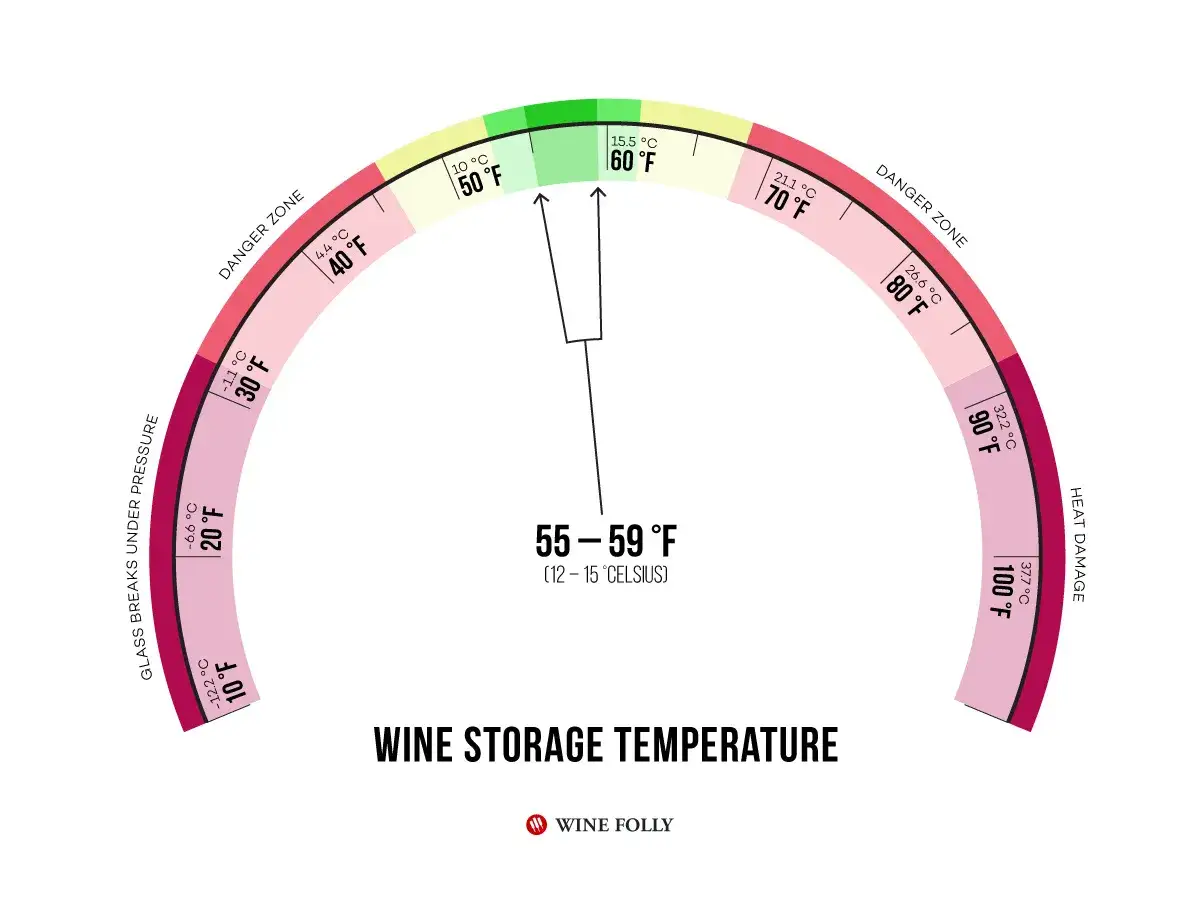 Thermomètre indiquant la température idéale pour le temps de garde vin rouge : 55-59°F. Zones de danger et de chaleur dommageable signalées.
