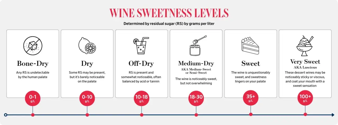 Niveaux de douceur du vin : de sec à très sucré, avec des indications sur le taux de sucre dans le vin blanc (RS en g/L).